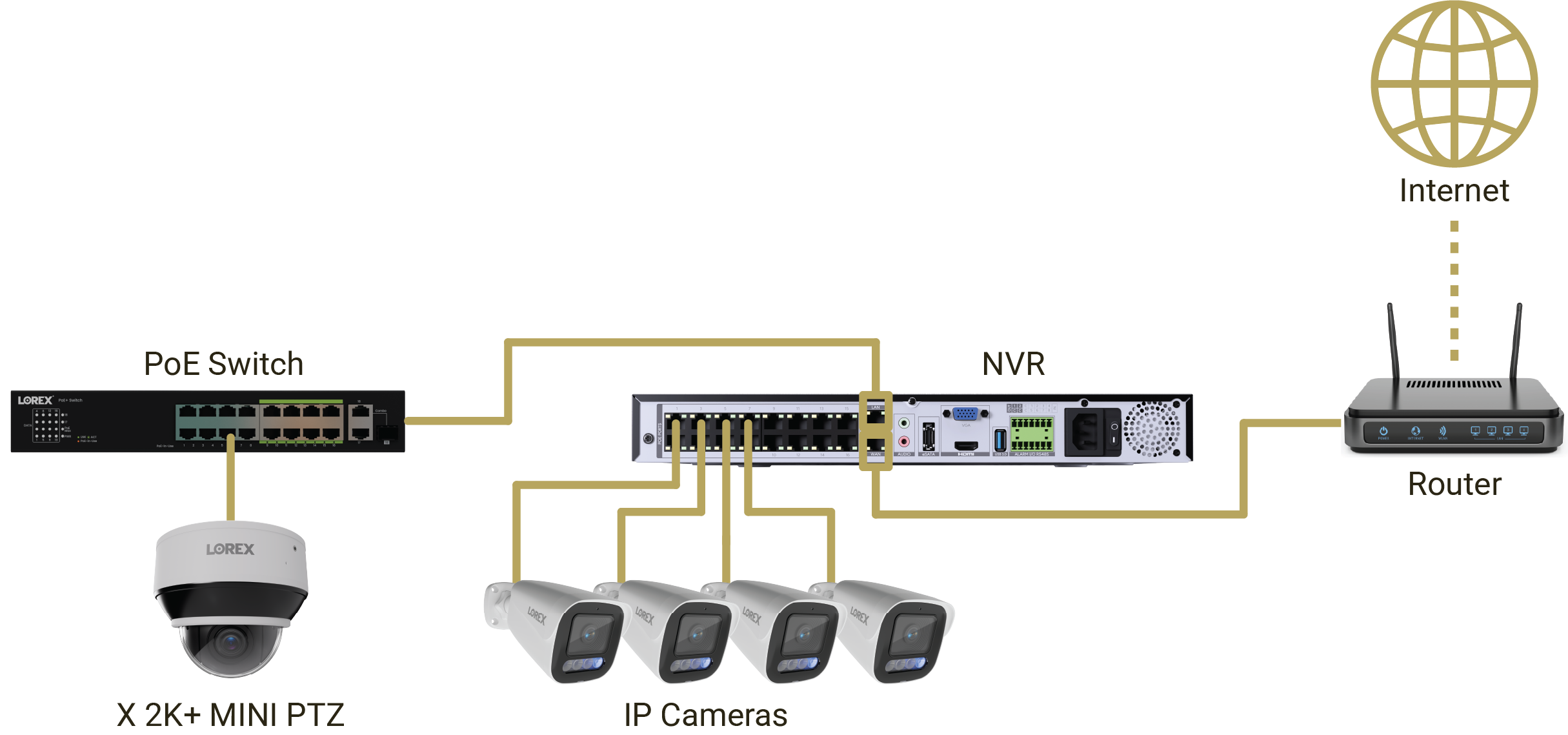 Camera connected through external PoE switch to a compatible NVR and network